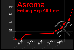 Total Graph of Asroma