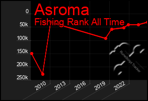 Total Graph of Asroma