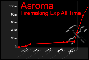 Total Graph of Asroma
