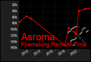 Total Graph of Asroma