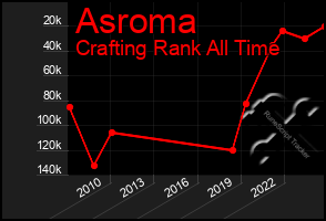 Total Graph of Asroma