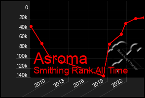 Total Graph of Asroma