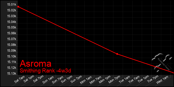 Last 31 Days Graph of Asroma