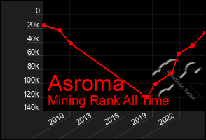 Total Graph of Asroma