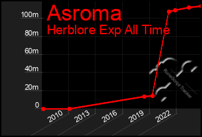 Total Graph of Asroma