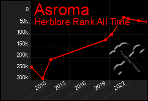 Total Graph of Asroma