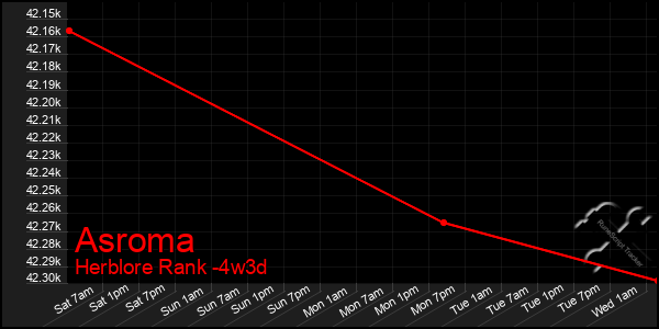 Last 31 Days Graph of Asroma