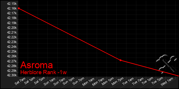 Last 7 Days Graph of Asroma