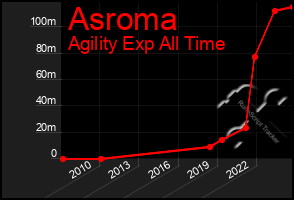 Total Graph of Asroma