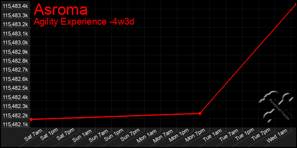 Last 31 Days Graph of Asroma