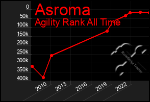 Total Graph of Asroma