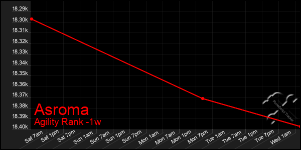 Last 7 Days Graph of Asroma