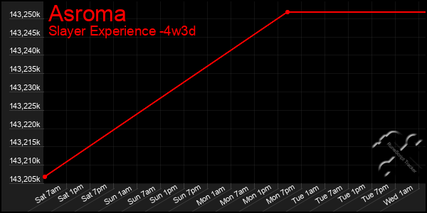 Last 31 Days Graph of Asroma