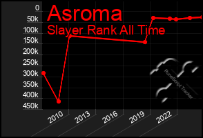 Total Graph of Asroma