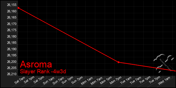 Last 31 Days Graph of Asroma