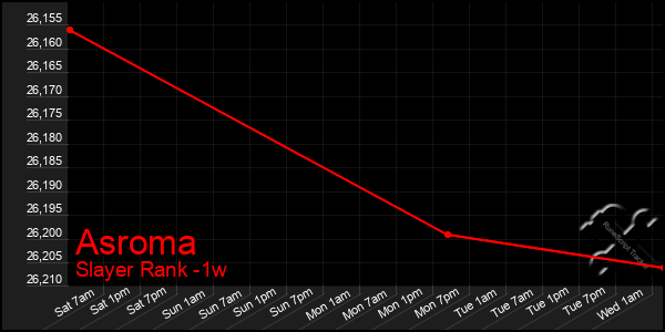 Last 7 Days Graph of Asroma