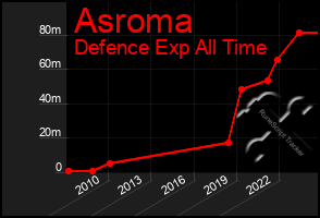 Total Graph of Asroma