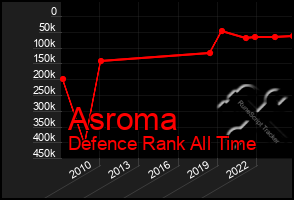 Total Graph of Asroma