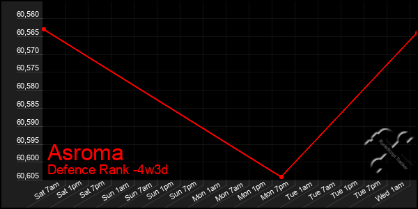 Last 31 Days Graph of Asroma