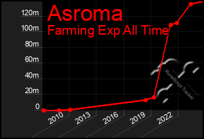 Total Graph of Asroma