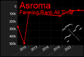Total Graph of Asroma