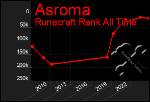Total Graph of Asroma