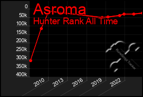 Total Graph of Asroma