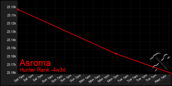 Last 31 Days Graph of Asroma