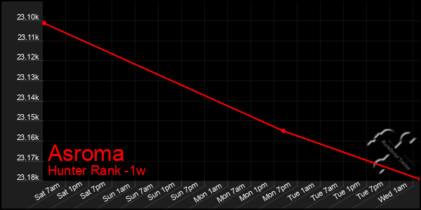 Last 7 Days Graph of Asroma