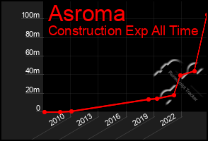 Total Graph of Asroma