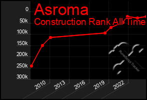 Total Graph of Asroma