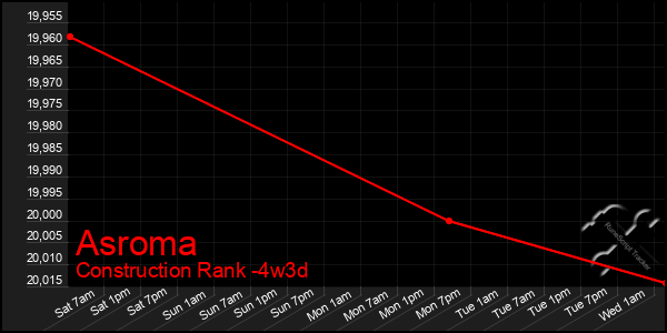 Last 31 Days Graph of Asroma