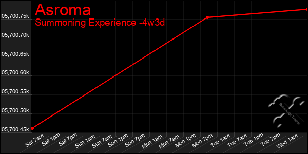 Last 31 Days Graph of Asroma