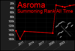 Total Graph of Asroma
