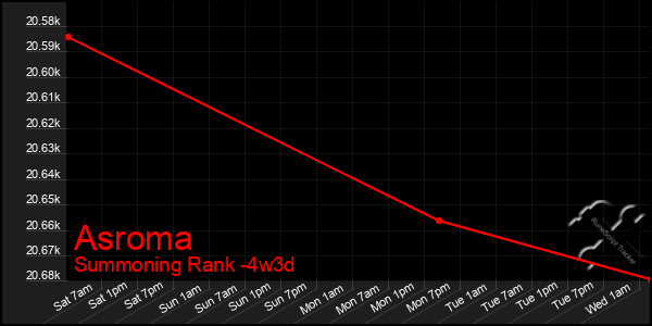 Last 31 Days Graph of Asroma