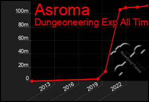Total Graph of Asroma