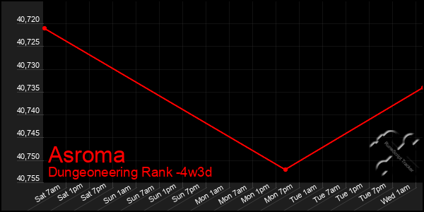 Last 31 Days Graph of Asroma