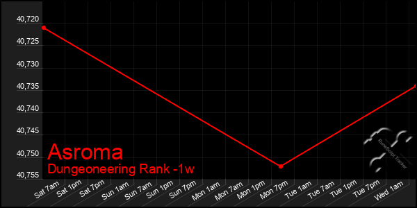 Last 7 Days Graph of Asroma
