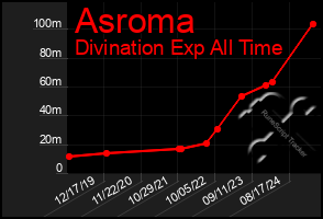 Total Graph of Asroma