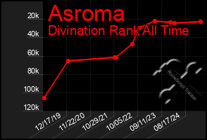 Total Graph of Asroma