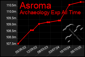 Total Graph of Asroma