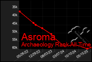 Total Graph of Asroma