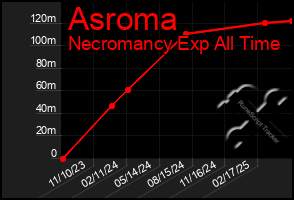 Total Graph of Asroma