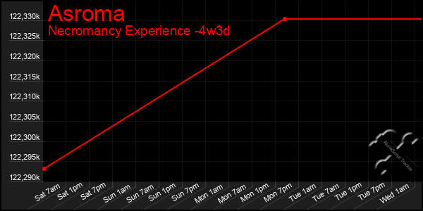 Last 31 Days Graph of Asroma