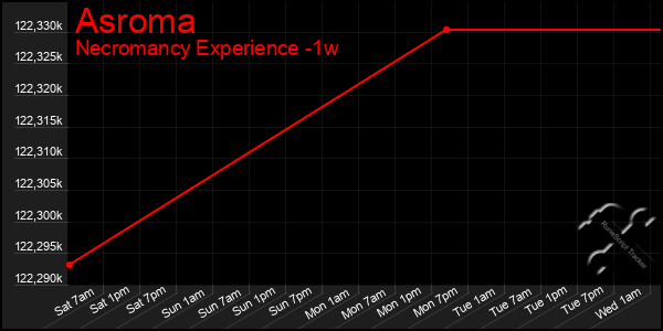 Last 7 Days Graph of Asroma