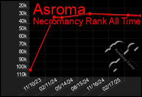 Total Graph of Asroma