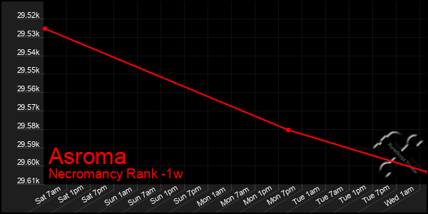 Last 7 Days Graph of Asroma