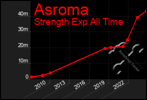 Total Graph of Asroma