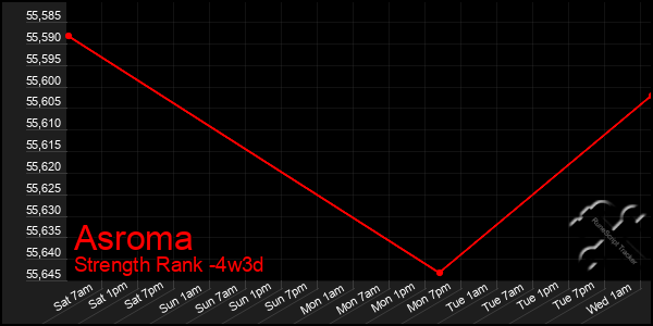 Last 31 Days Graph of Asroma