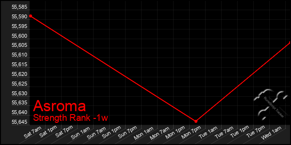 Last 7 Days Graph of Asroma
